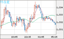英ポンド/米ドルチャート（GBP/USD）15分足