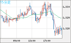 英ポンド/米ドルチャート（GBP/USD）15分足