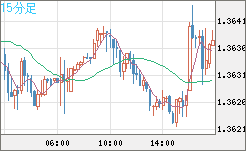 英ポンド/米ドルチャート（GBP/USD）15分足