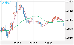 英ポンド/米ドルチャート（GBP/USD）15分足