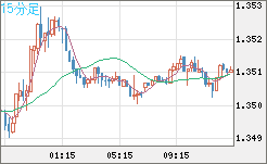 英ポンド/米ドルチャート（GBP/USD）15分足
