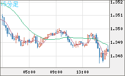 英ポンド/米ドルチャート（GBP/USD）15分足