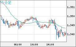 英ポンド/米ドルチャート（GBP/USD）15分足