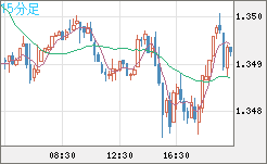 英ポンド/米ドルチャート（GBP/USD）15分足