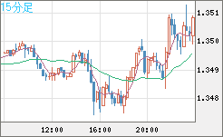 英ポンド/米ドルチャート（GBP/USD）15分足