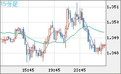 英ポンド/米ドルチャート（GBP/USD）15分足