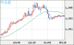 英ポンド/米ドルチャート（GBP/USD）15分足