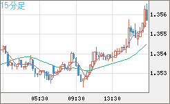 英ポンド/米ドルチャート（GBP/USD）15分足