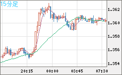 英ポンド/米ドルチャート（GBP/USD）15分足
