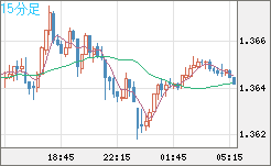 英ポンド/米ドルチャート（GBP/USD）15分足