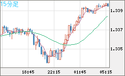 英ポンド/米ドルチャート（GBP/USD）15分足