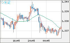 英ポンド/米ドルチャート（GBP/USD）15分足