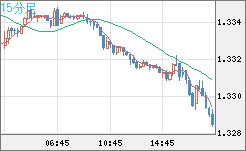 英ポンド/米ドルチャート（GBP/USD）15分足