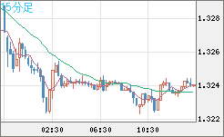 英ポンド/米ドルチャート（GBP/USD）15分足