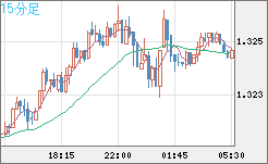 英ポンド/米ドルチャート（GBP/USD）15分足