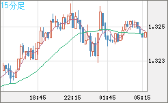 英ポンド/米ドルチャート（GBP/USD）15分足