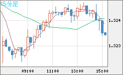 英ポンド/米ドルチャート（GBP/USD）15分足