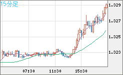 英ポンド/米ドルチャート（GBP/USD）15分足