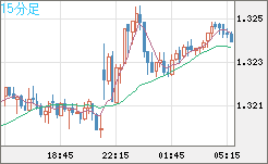 英ポンド/米ドルチャート（GBP/USD）15分足