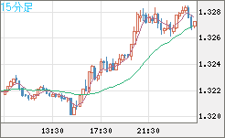 英ポンド/米ドルチャート（GBP/USD）15分足
