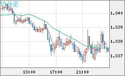 英ポンド/米ドルチャート（GBP/USD）15分足