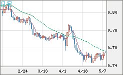 米ドル/英ポンドチャート（USD/GBP、逆転通貨ペア）日足