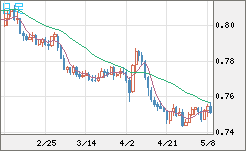 米ドル/英ポンドチャート（USD/GBP、逆転通貨ペア）日足