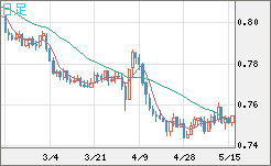 米ドル/英ポンドチャート（USD/GBP、逆転通貨ペア）日足