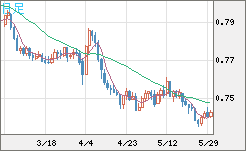 米ドル/英ポンドチャート（USD/GBP、逆転通貨ペア）日足