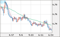 米ドル/英ポンドチャート（USD/GBP、逆転通貨ペア）日足