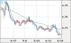 米ドル/英ポンドチャート（USD/GBP、逆転通貨ペア）日足