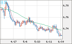 米ドル/英ポンドチャート（USD/GBP、逆転通貨ペア）日足