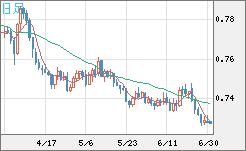 米ドル/英ポンドチャート（USD/GBP、逆転通貨ペア）日足