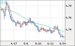 米ドル/英ポンドチャート（USD/GBP、逆転通貨ペア）日足