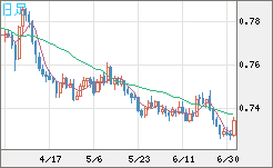 米ドル/英ポンドチャート（USD/GBP、逆転通貨ペア）日足