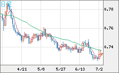 米ドル/英ポンドチャート（USD/GBP、逆転通貨ペア）日足