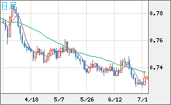 米ドル/英ポンドチャート（USD/GBP、逆転通貨ペア）日足