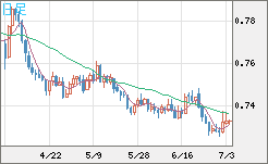 米ドル/英ポンドチャート（USD/GBP、逆転通貨ペア）日足