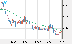 米ドル/英ポンドチャート（USD/GBP、逆転通貨ペア）日足