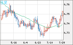米ドル/英ポンドチャート（USD/GBP、逆転通貨ペア）日足