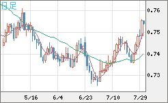 米ドル/英ポンドチャート（USD/GBP、逆転通貨ペア）日足