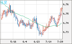 米ドル/英ポンドチャート（USD/GBP、逆転通貨ペア）日足