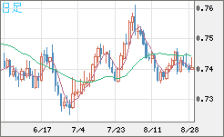 米ドル/英ポンドチャート（USD/GBP、逆転通貨ペア）日足