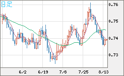 米ドル/英ポンドチャート（USD/GBP、逆転通貨ペア）日足
