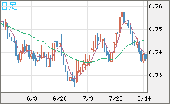 米ドル/英ポンドチャート（USD/GBP、逆転通貨ペア）日足