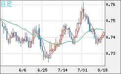 米ドル/英ポンドチャート（USD/GBP、逆転通貨ペア）日足