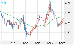 米ドル/英ポンドチャート（USD/GBP、逆転通貨ペア）日足