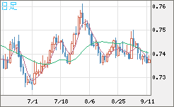 米ドル/英ポンドチャート（USD/GBP、逆転通貨ペア）日足