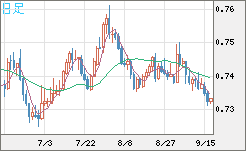 米ドル/英ポンドチャート（USD/GBP、逆転通貨ペア）日足