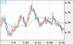 米ドル/英ポンドチャート（USD/GBP、逆転通貨ペア）日足